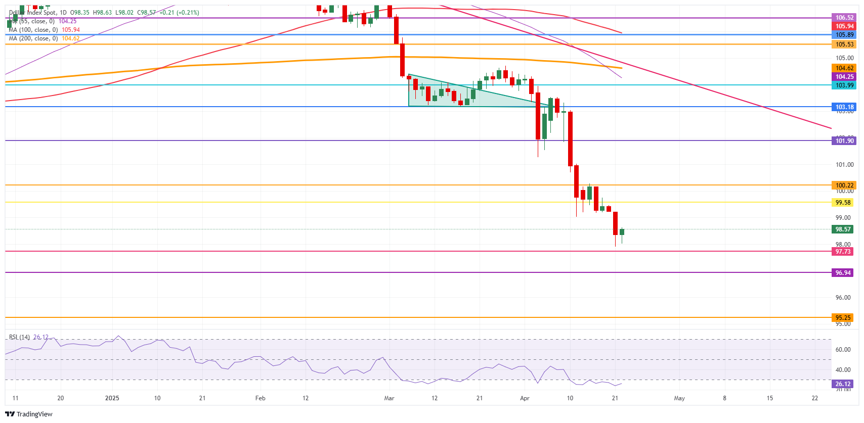 Dollar Index Spot 2025 04 22 14 37 19 1745325452168